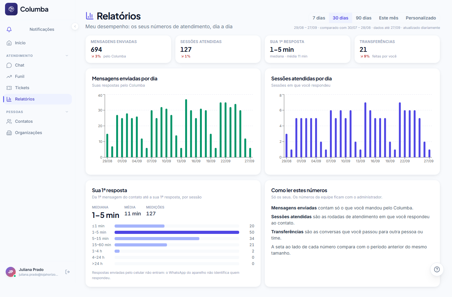 Relatórios no modo Meu desempenho, com mensagens enviadas, sessões atendidas, 1ª resposta e transferências da própria pessoa