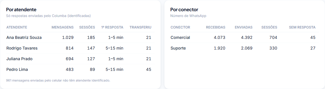 Tabelas por atendente, com mensagens, sessões, 1ª resposta e transferências, e por conector, com recebidas, enviadas, sessões e sem resposta