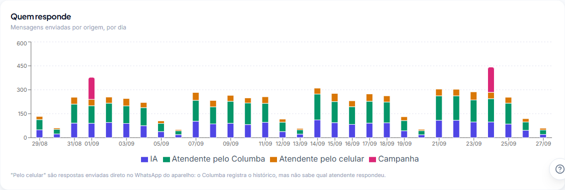 Gráfico Quem responde com as mensagens enviadas por dia separadas em IA, atendente pelo Columba, atendente pelo celular e campanha
