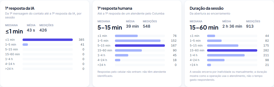 Cards de 1ª resposta da IA, 1ª resposta humana e duração da sessão, com a mediana, a média e a distribuição por faixa de tempo